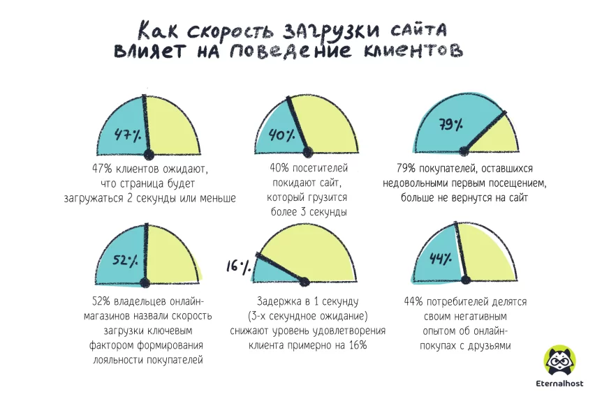 Как увеличить скорость загрузки сайта 10 способов